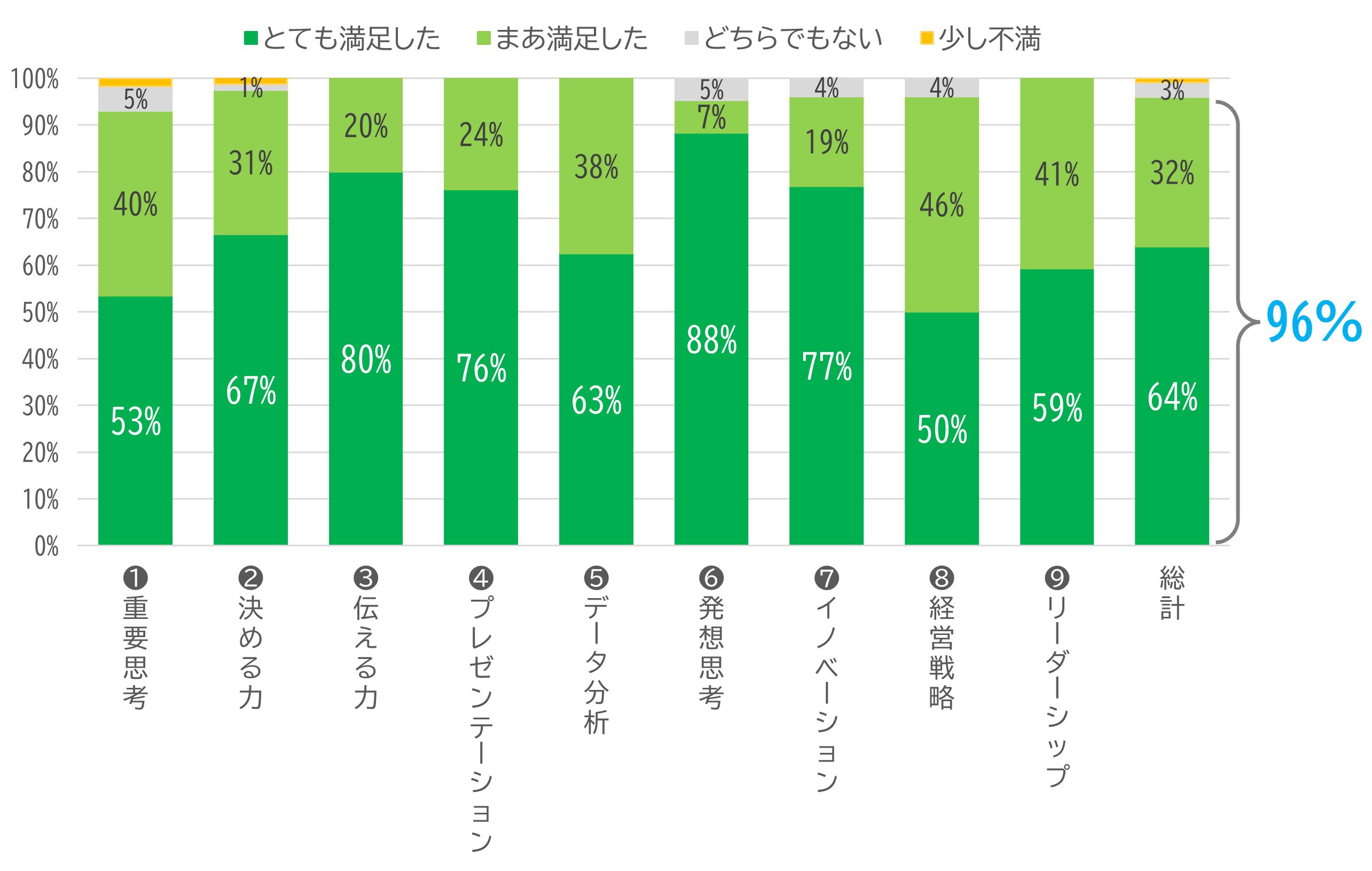 受講者満足度分布